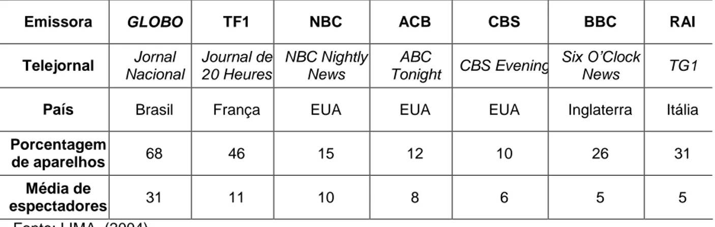 Tabela 2 - Comparação de Audiência Entre o Jornal Nacional e Telejornais de Outros  Países  