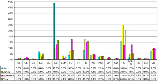 Gráfico 4 – Quantidade (%) de Assuntos por Período  