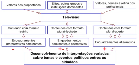 Figura  1  -  As  conseqüências  do  formato  dos  segmentos  de  conteúdo  da  mídia  segundo o modelo das controvérsias interpretativas 