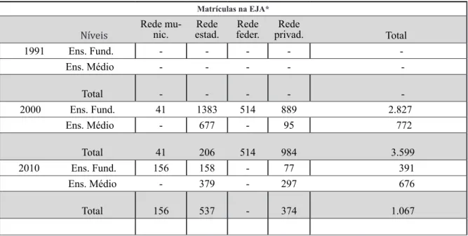 Tabela 2  – Matrículas em EJA – Concórdia – 1991, 2000 e 2010