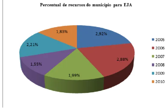 Gráfico 2  – Percentual de recursos da educação de Concórdia investidos na EJA – 2005 a 2010.