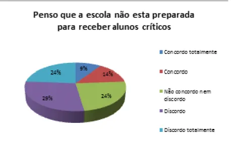 Gráfico 3 - Fonte: pesquisa