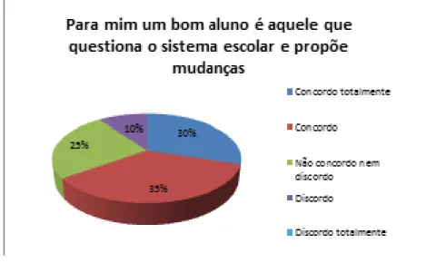 Gráfico 4 - Fonte: pesquisa