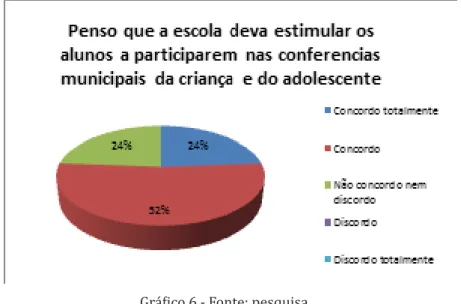 Gráfico 6 - Fonte: pesquisa