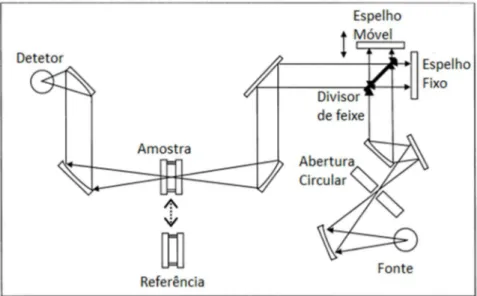 Figura 3 - Esquema de um interferómetro de Michelson 26  .  