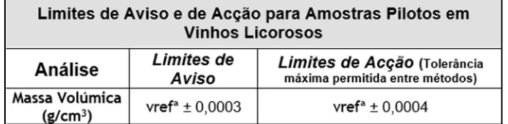 Tabela 1 - Limites de aviso e de ação para amostras de Vinho Licoroso na determinação da Massa Volúmica 