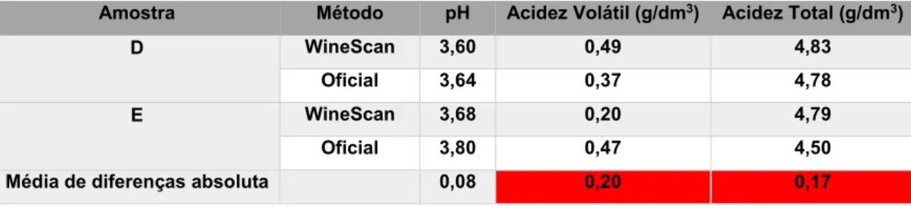 Tabela 3 - Comparação de resultados obtidos por FTIR no equipamento WineScan FT120 e pelo método oficial  em vinhos com mais de 6 g/L de açúcar