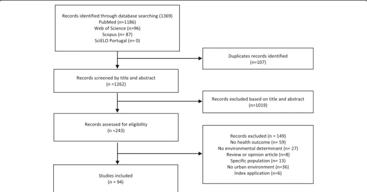 Fig. 2 PRISMA flow chart with literature search