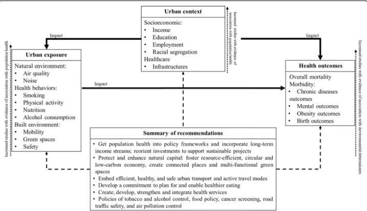 Fig. 4 Summary of environmental determinants and dimension based upon the review, deemed as relevant for urban contexts, and synthesis of preventive recommendations to promote population health in urban contexts