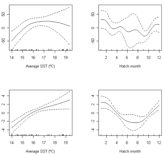 Figure 18 - Generalised additive model of length-at-age in Loligo vulgaris. Partial effects  (solid line) and 95% confidence limits (broken lines) of smooth terms of average SST and  hatch month for females (upper panel) and males (lower panel)