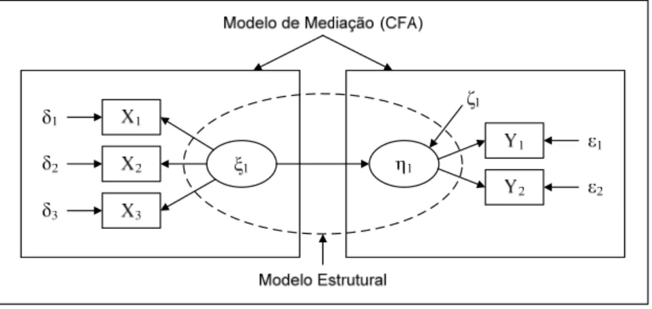 Figura 1 – Representação esquemática dos modelos SEM (Modelo de Medida e Modelo Estrutural)  (Adaptado 57 ) 