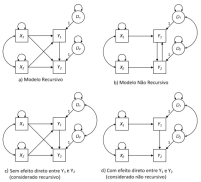 Figura 2 – Exemplos de Modelos Recursivos e Não Recursivos (Fonte 54 ) 