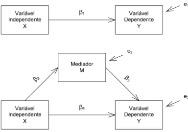 Figura 3 – Modelo de Mediação (Fonte 94 ) 