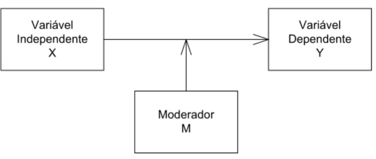 Figura 4 – Diagrama de caminhos em Modelos de Moderação 
