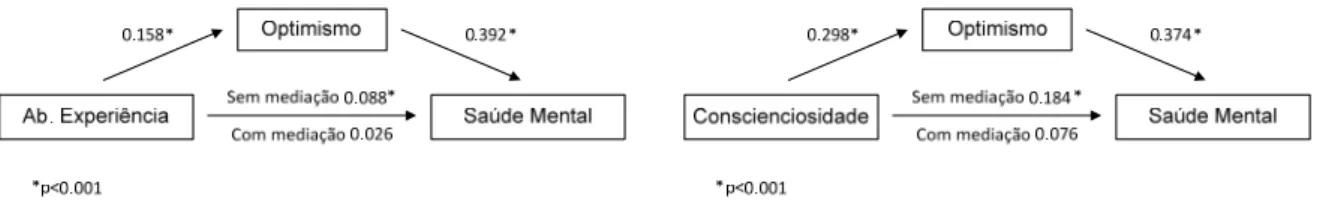 Figura 3 – Coeficientes beta estandardizados do modelo de mediação do otimismo entre a personalidade  (abertura à experiência e conscienciosidade) e a saúde mental