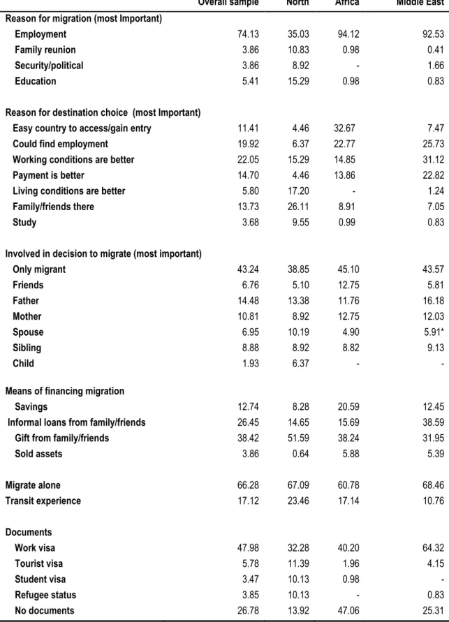 Table 4: Migrants migration experiences  