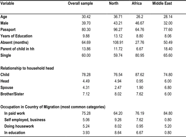 Table  2  provides  an  overview  of  the  migrants'  characteristics.  It  is  noteworthy  that  over  60  percent  of  all  migrants  are  female,  which  illustrates  feminization  of  the  migration  flows  from  Ethiopia