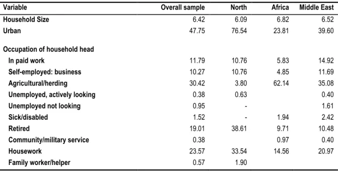 Table 3: Household characteristics 