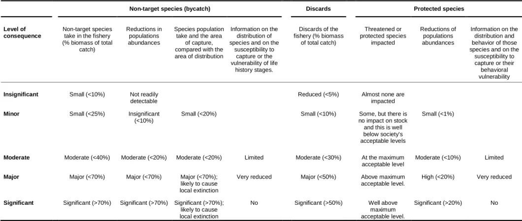 Table 2.1. Consequence matrix for five categories: non-target species (bycatch), i.e. species captured but which are not target species; discards; protected species; habitat, i.e