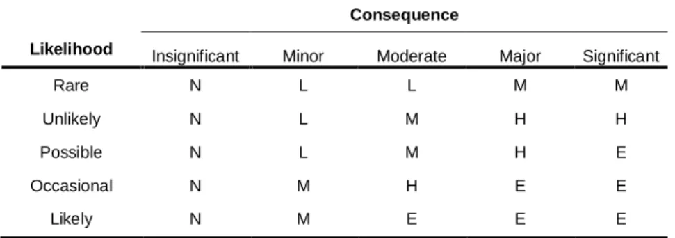Table 2.3. Risk matrix in which risk is denoted by N, negligible; L, low; M, moderate; 
