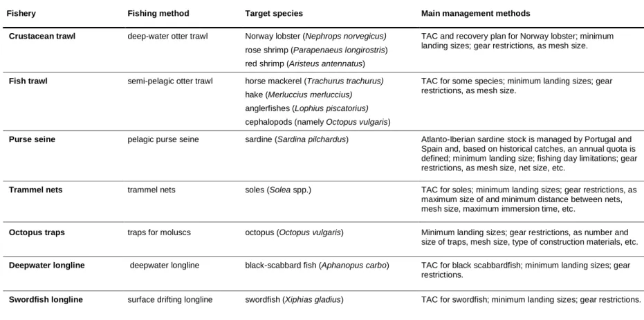 Table 2.5. Summary description of each of the seven fisheries examined.   