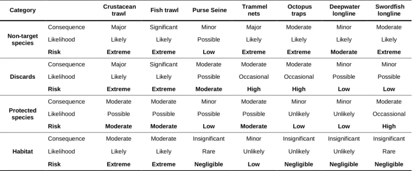 Table 2.6. Ecological risk of the seven Portuguese fisheries analyzed. 