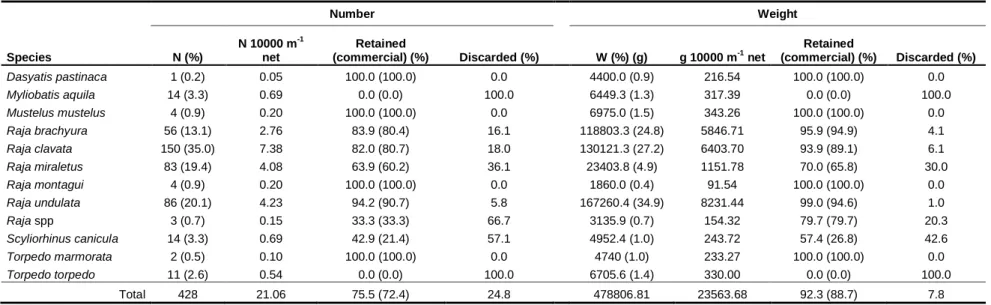 Table  3.1.  Elasmobranchs’ catches in a trammel net fishery. Catches and respective percentage, catches per unit of effort (per 10000 m of net) and fate (in  percentage) in number (N) and weight (W)
