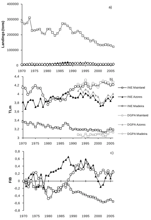 Figure 4.1. a) Annual landings, b) mean trophic level of landings and c) FiB index from  Portuguese waters for the period between 1970 and 2006