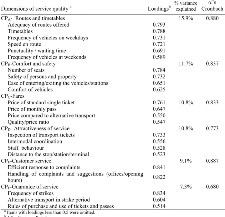 Table 3: Results of principal component analysis of public transport service quality   Dimensions of service quality  a  Loadings b % variance 