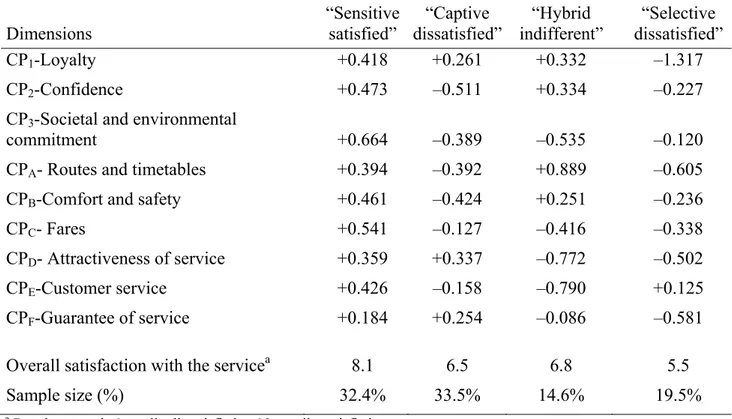 Table 4: Mean value of dimensions of image and of service quality and overall satisfaction per  segment  Dimensions  “Sensitive satisfied”  “Captive  dissatisfied” “Hybrid  indifferent”  “Selective  dissatisfied” CP 1 -Loyalty +0.418  +0.261  +0.332  –1.31