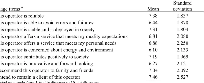 Table A.1: Descriptive statistics of operators’ image items 