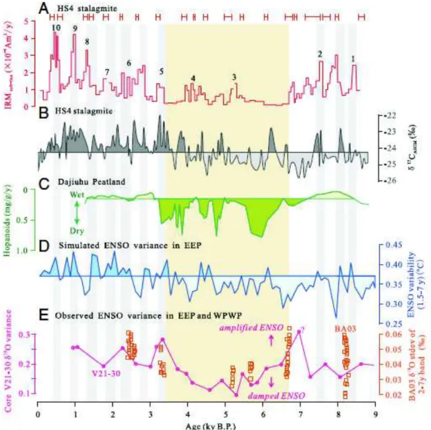 Figure 1.7 Relationship of low-coercive magnetic mineral concentration with climate in central China: high-peaks in IRM  soft componentes (A) correlates with higher (less negative) carbon isotope values and stronger ENSO periods, characterized  by  higher 