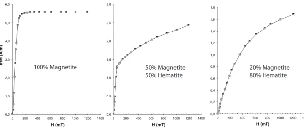 Figure 3.2 Typical IRM curves for three different magnetic mineral contribution ratios