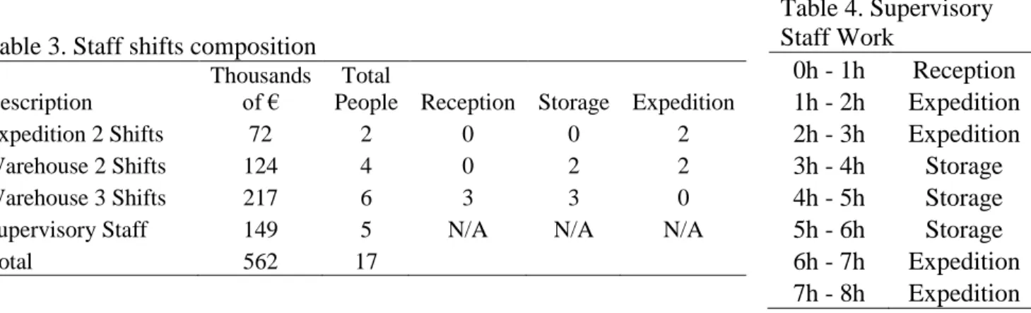Table 4. Supervisory  Staff Work  0h - 1h  Reception  1h - 2h  Expedition  2h - 3h  Expedition  3h - 4h  Storage  4h - 5h  Storage  5h - 6h  Storage  6h - 7h  Expedition  7h - 8h  Expedition Table 3