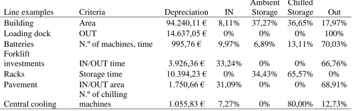 Table 9. Intercompany charges costs allocation 