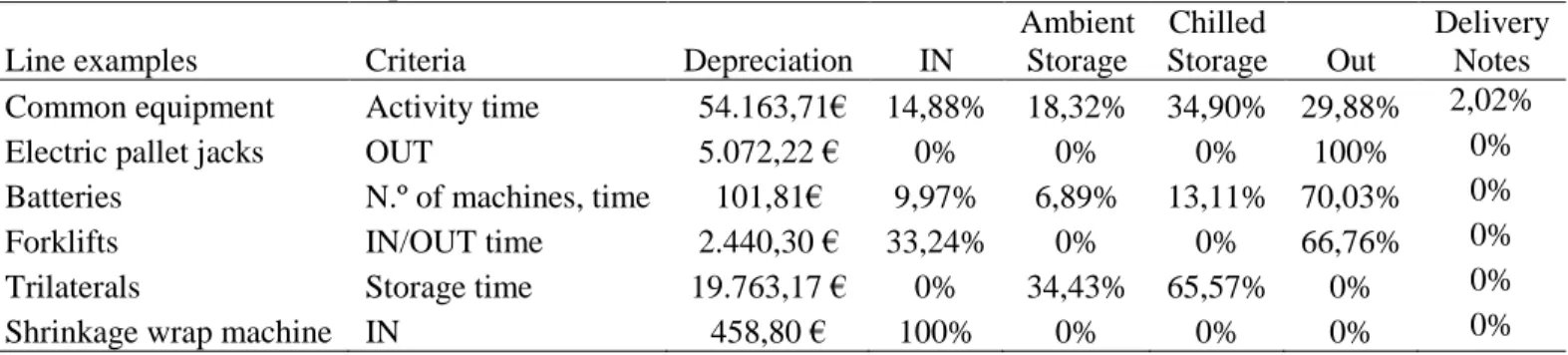 Table 12. Allocation of Repairs &amp; Maintenance
