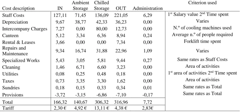 Table 14. Allocation results Cost description  IN 