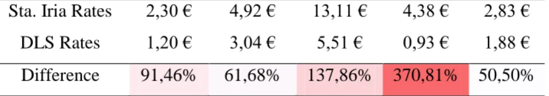 Table 15. Sta. Iria vs. DLS tariffs 