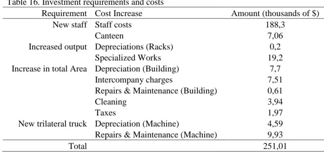 Table 16. Investment requirements and costs 