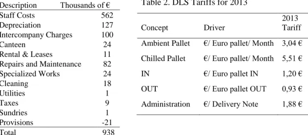 Table 1 presents the costs table for 2013, the one used for the allocation process. 