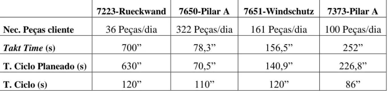 Tabela 4: Análise do Takt Time e Tempo de Ciclo para cada uma das peças na linha de montagem 
