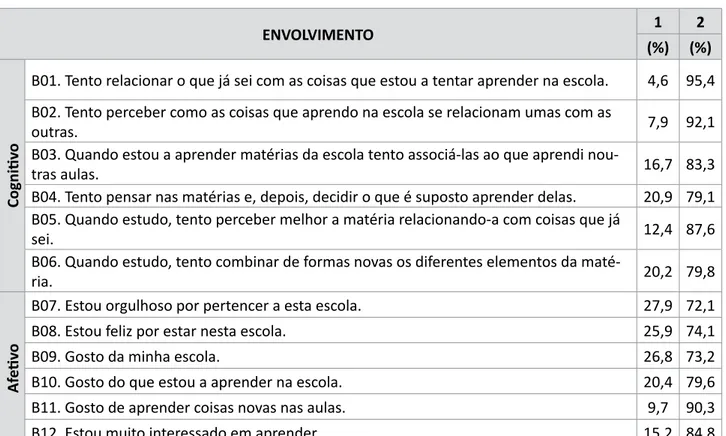 Tabela 1. Distribuição dos alunos pelos itens do envolvimento na escola.