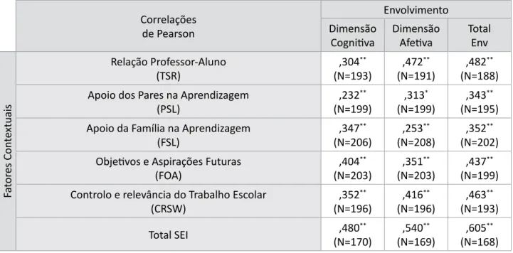 Tabela 3:  Correlações entre as dimensões do envolvimento dos alunos na escola e os fatores  contextuais considerados Correlações de Pearson EnvolvimentoDimensão Cogniiva DimensãoAfeiva TotalEnv Fatores Contextuais Relação Professor-Aluno(TSR) ,304 ** (N=1