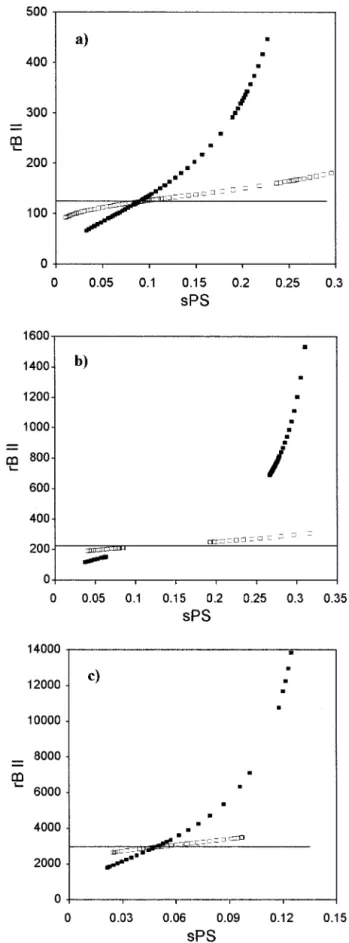 Figure 5. Polydispersity effect on the shadow curve number-average segment number (rB II) as a function of the segment fraction of polymer (sPS) in the shadow curve