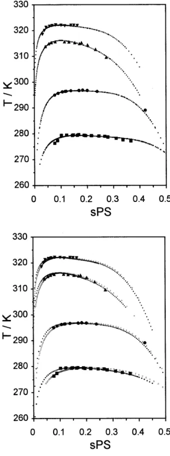 Figure 7. Experimental and modeled LLE phase di- di-agrams for some polystyrene ⫹ nitroethane systems (Systems I-IV)