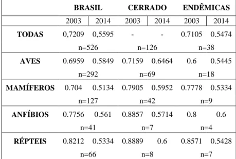 Tabela S5: Comparação das listas de espécies e subespécies ameaçadas brasileira, anos de 2003 e 2014, sua ocorrência  no  Cerrado  e  endemismo  neste  bioma