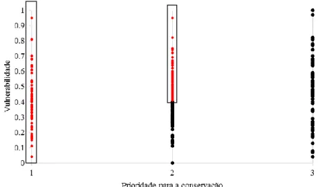 Fig. 1: Análise de vulnerabilidade versus prioridades para a conservação: os símbolos em preto representam  289 áreas prioritárias e, em vermelho, são aquelas selecionadas para compor o CDB1