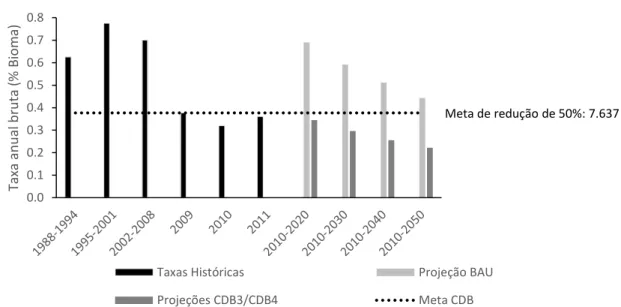 Fig. 3: Taxas históricas de desmatamento do Cerrado (Fontes: 1988 a 1994, MCTI; 1995 a 2001, Funcate; 