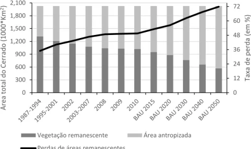Fig. 5: Série histórica de desmatamento do Cerrado (Fontes: 1987 a 1994, MCTI; 1995 a 2001, Funcate; 