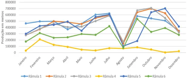 Tabela 1 - Agrupamento das râmulas por semelhança de processos que podem realizar 